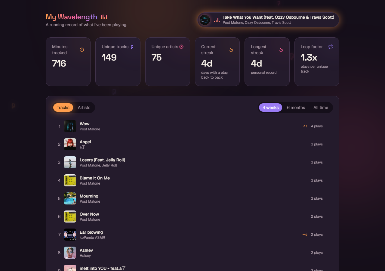 My Wavelength dashboard showing listening stats and top tracks